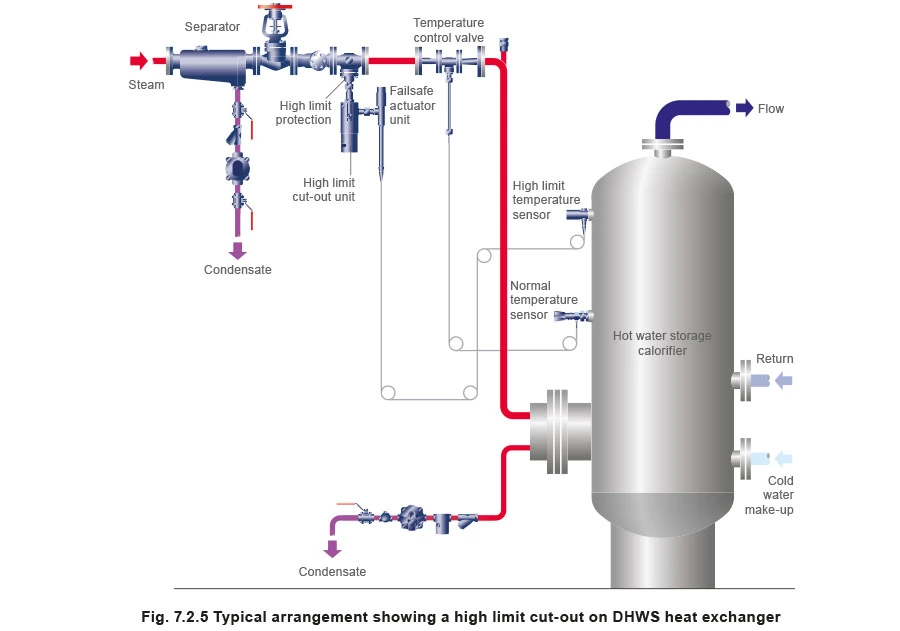 Typical arrangment showing a High Limit cut-out on DHWS heat exchanger